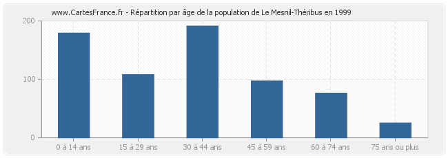 Répartition par âge de la population de Le Mesnil-Théribus en 1999